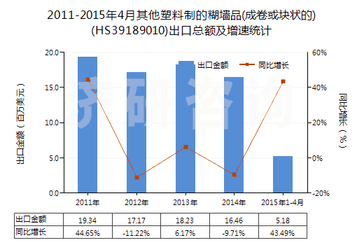 2011-2015年4月其他塑料制的糊墻品(成卷或塊狀的)(HS39189010)出口總額及增速統(tǒng)計(jì)